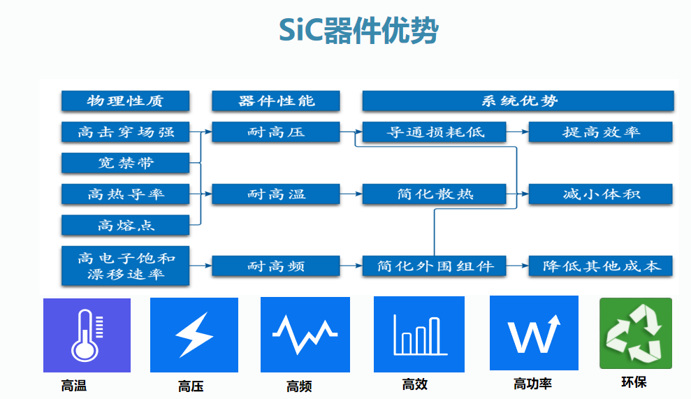 氮化鎵（GaN）和碳化硅（SiC）、氧化鋅(ZnO)、金剛石為四大代表的第三代半導(dǎo)體材料開始初露頭角