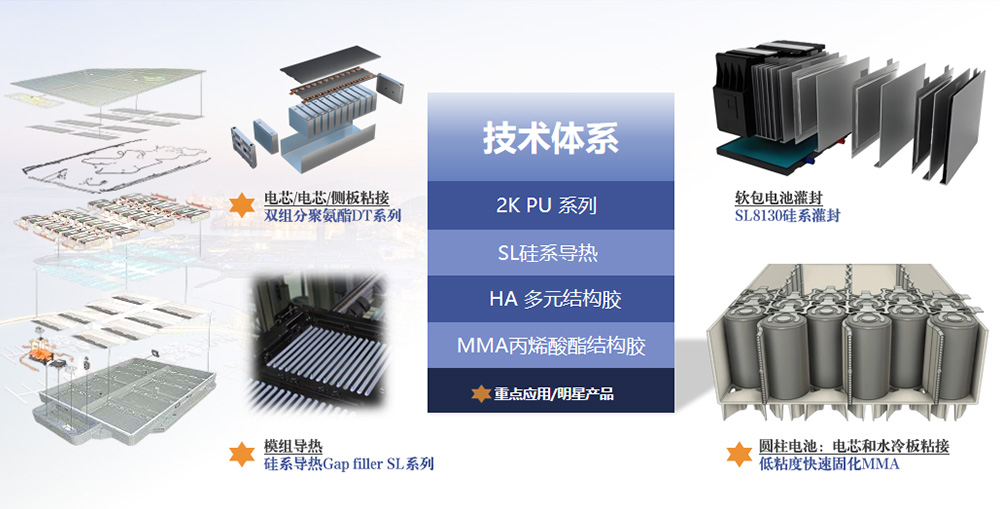 新能源汽車動力電池膠粘劑應(yīng)用